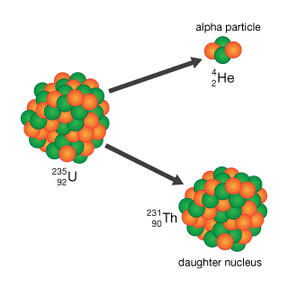 Figure 1.2 Alpha Decay
