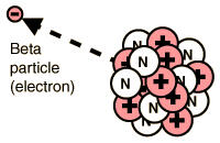 Figure 1.3 Beta Decay