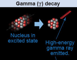 Figure 1.3 Gamma Decay