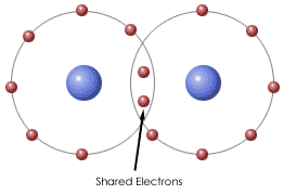 Figure 2.1 Covalent Bond