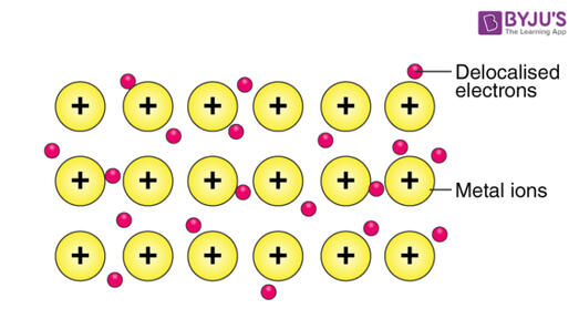 Figure 2.5 Metallic Bond