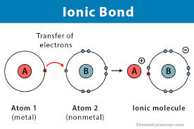 Figure 2.4 Ionic Bond